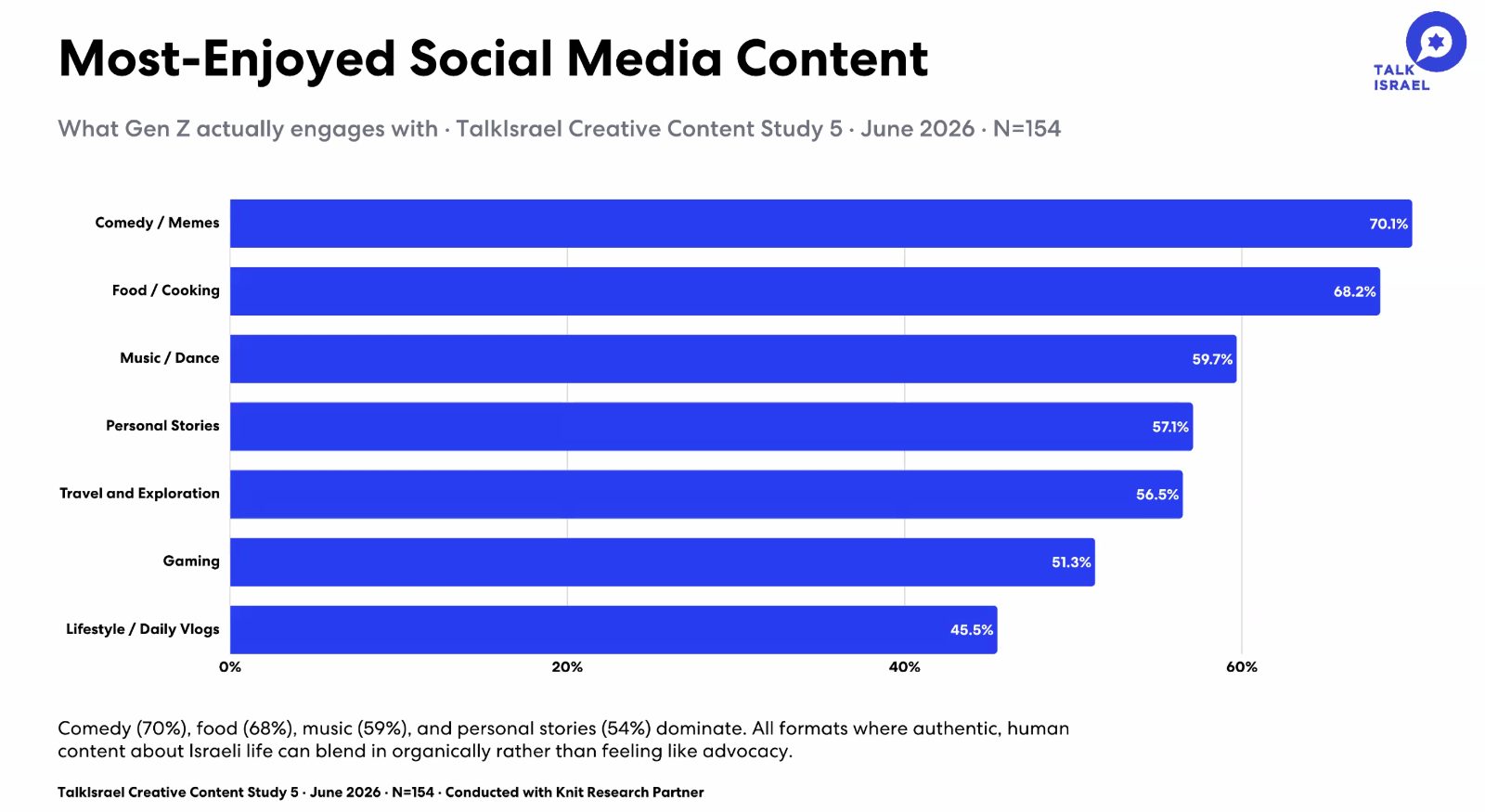 Most-Enjoyed Social Media Content by Gen Z | Business | William Lebovics | YESODI