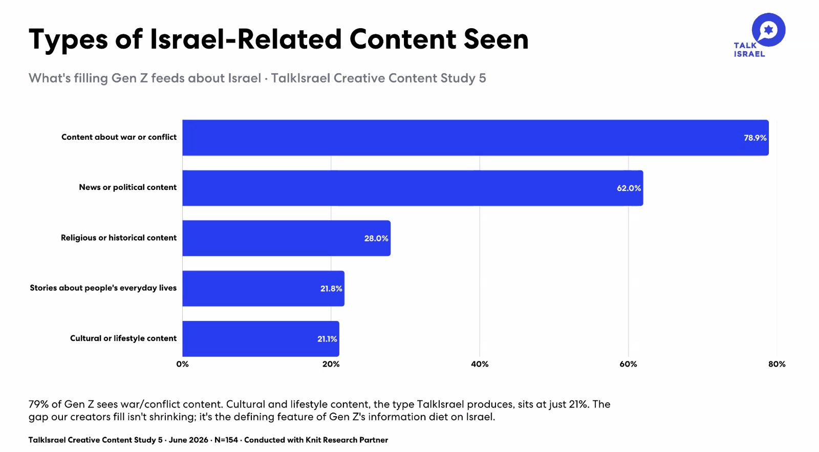 Types of Israel-Related Content Seen by Gen Z | News | William Lebovics | YESODI