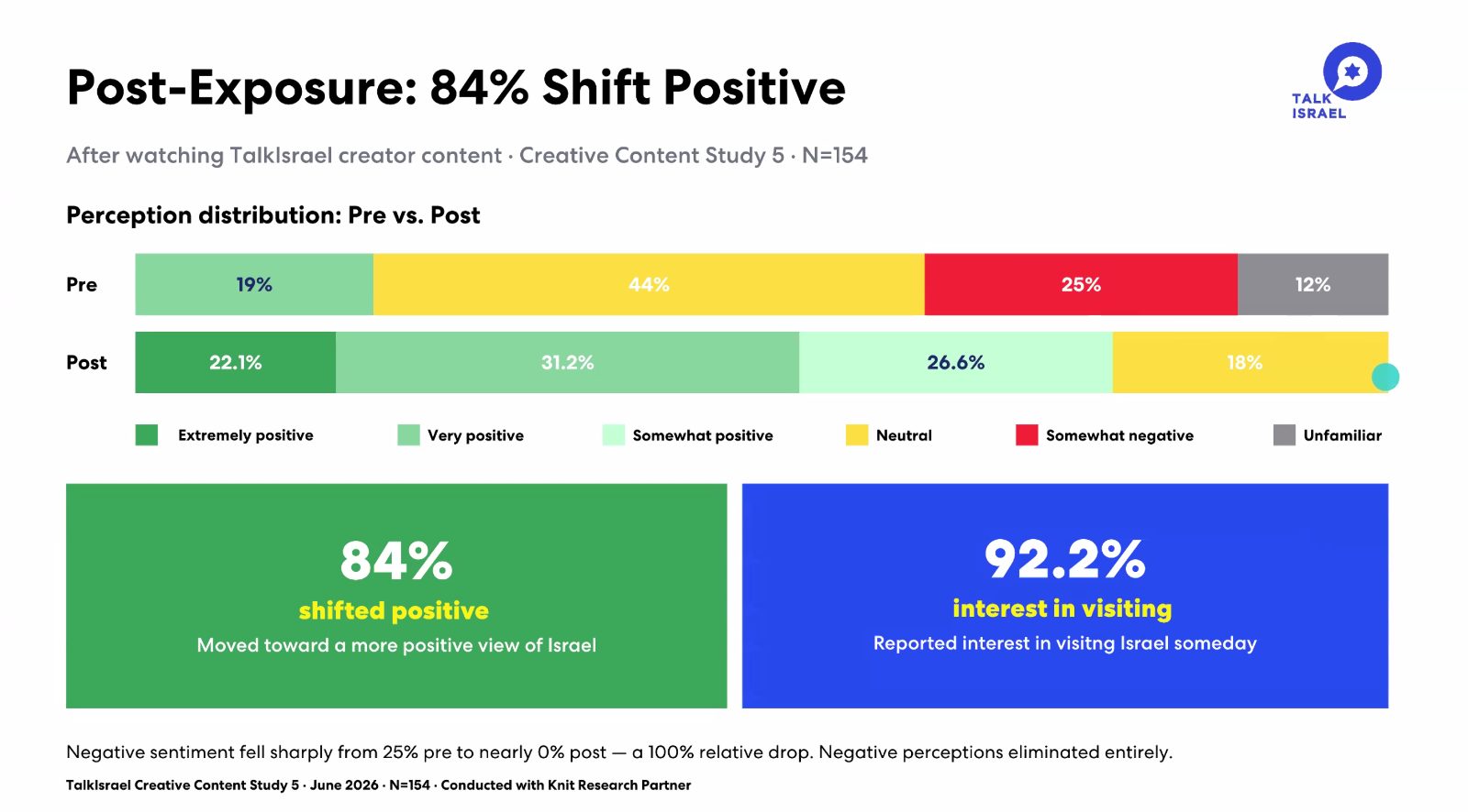 Post-Exposure: 84% Shift Positive | News | William Lebovics | YESODI